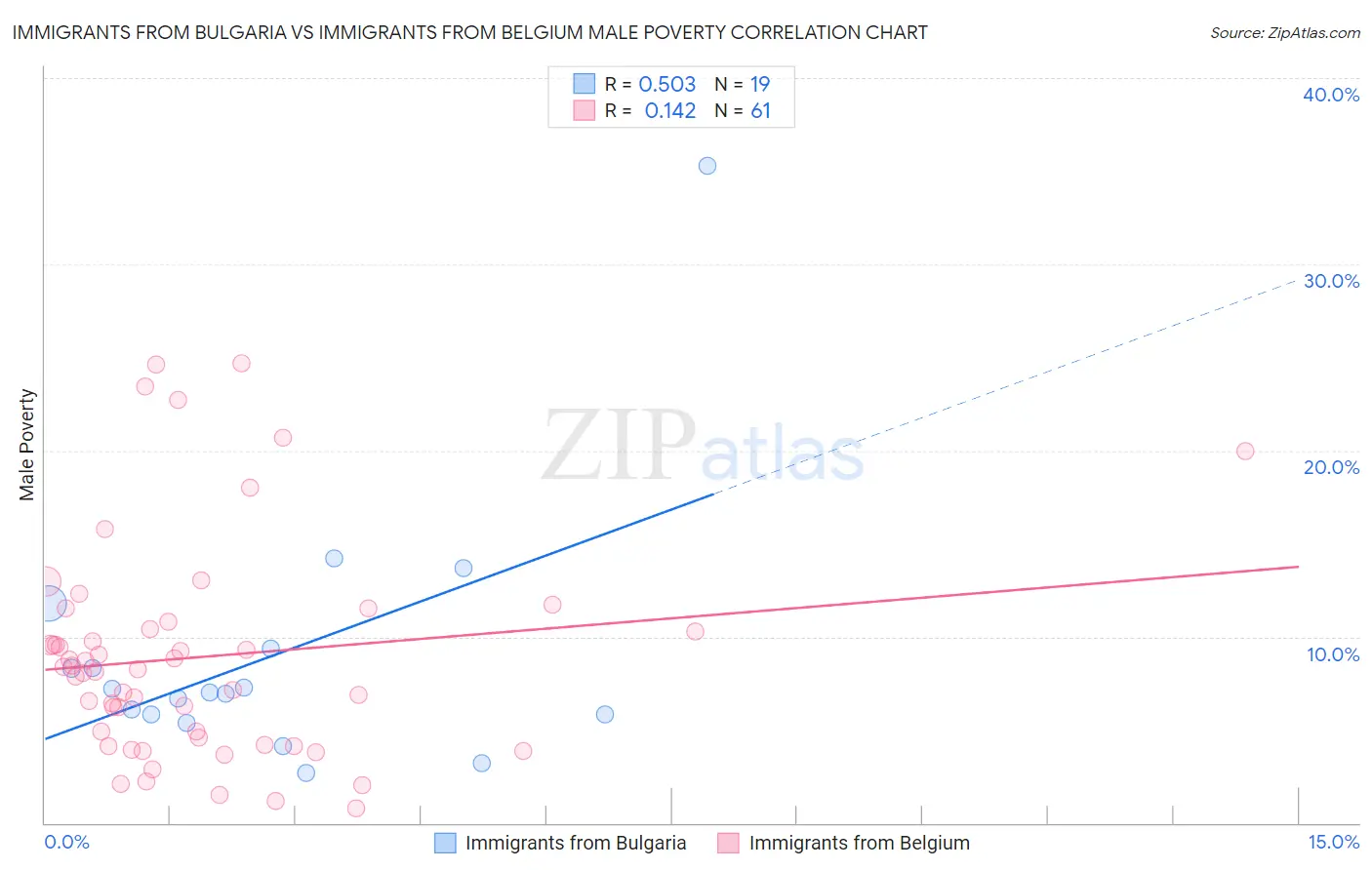 Immigrants from Bulgaria vs Immigrants from Belgium Male Poverty