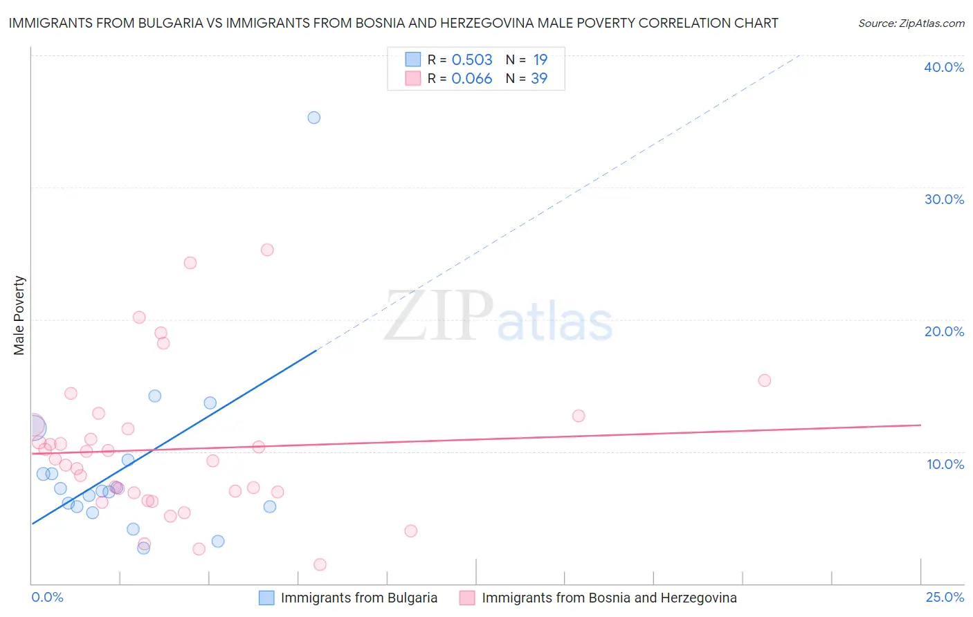 Immigrants from Bulgaria vs Immigrants from Bosnia and Herzegovina Male Poverty