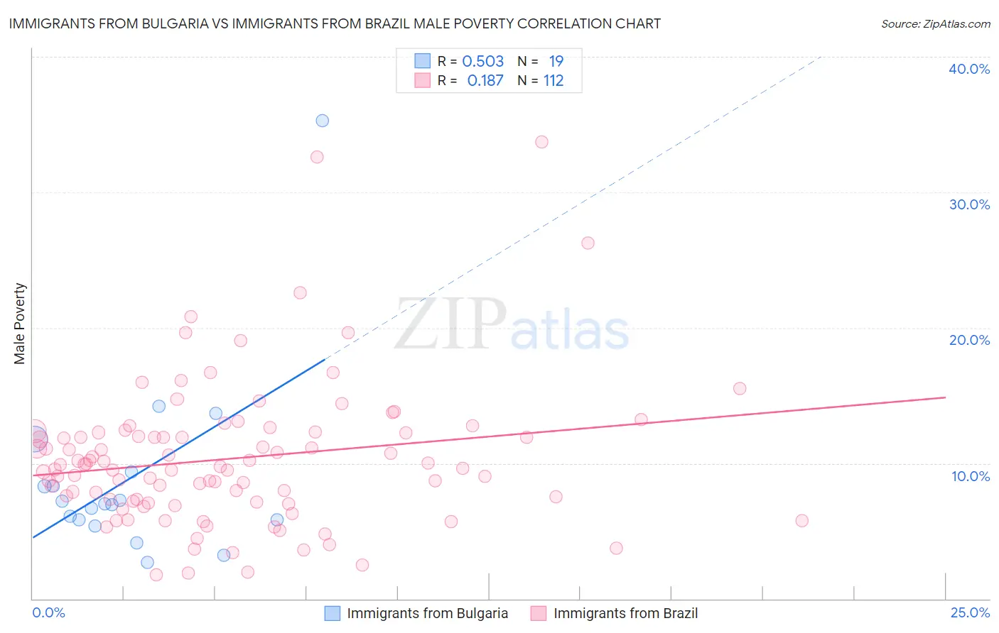 Immigrants from Bulgaria vs Immigrants from Brazil Male Poverty