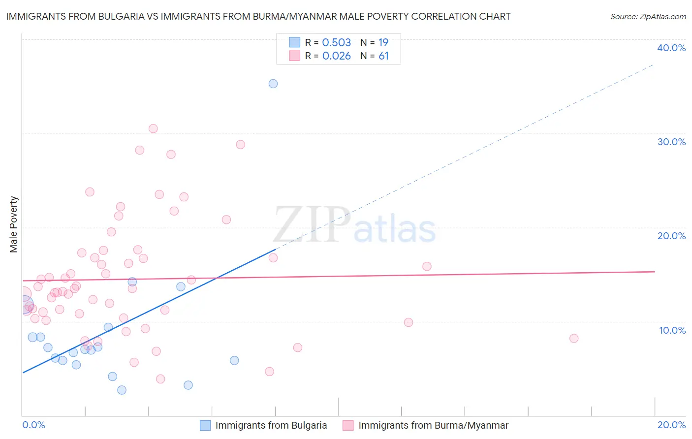 Immigrants from Bulgaria vs Immigrants from Burma/Myanmar Male Poverty
