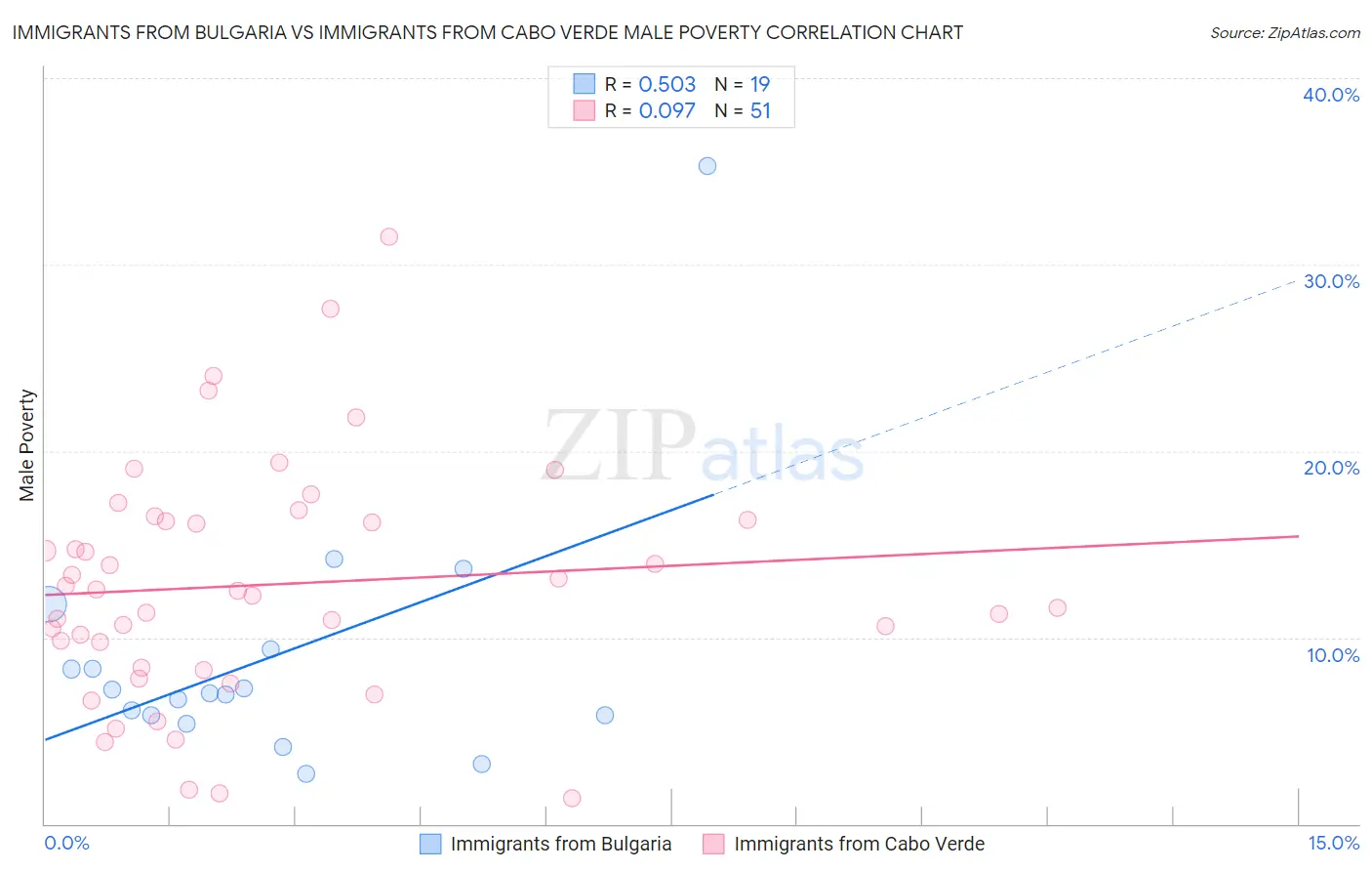 Immigrants from Bulgaria vs Immigrants from Cabo Verde Male Poverty