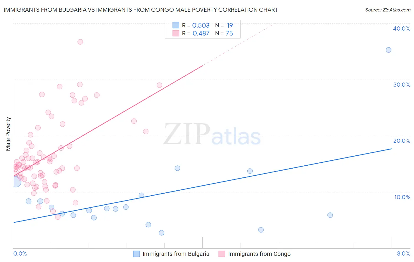 Immigrants from Bulgaria vs Immigrants from Congo Male Poverty