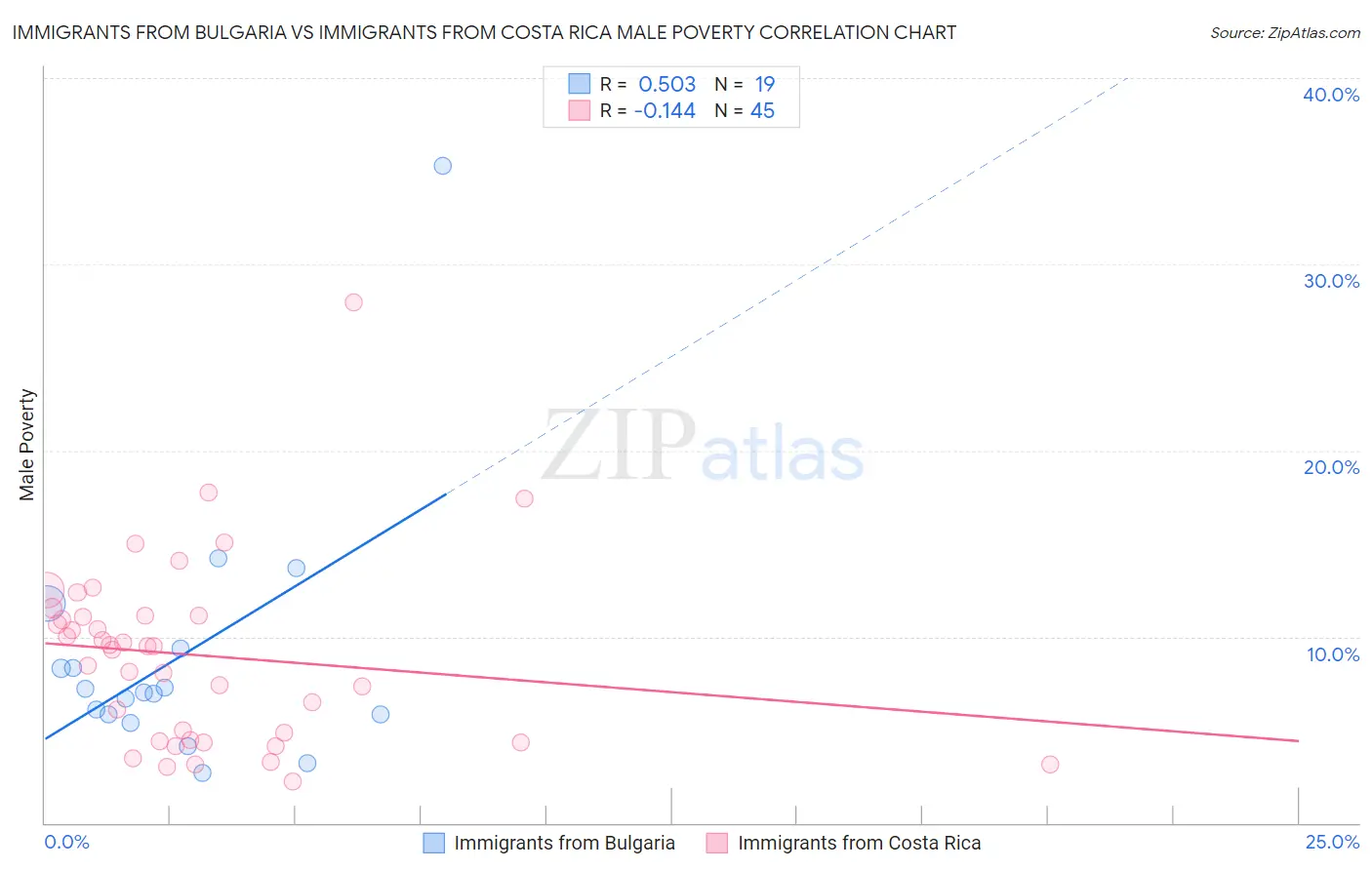 Immigrants from Bulgaria vs Immigrants from Costa Rica Male Poverty