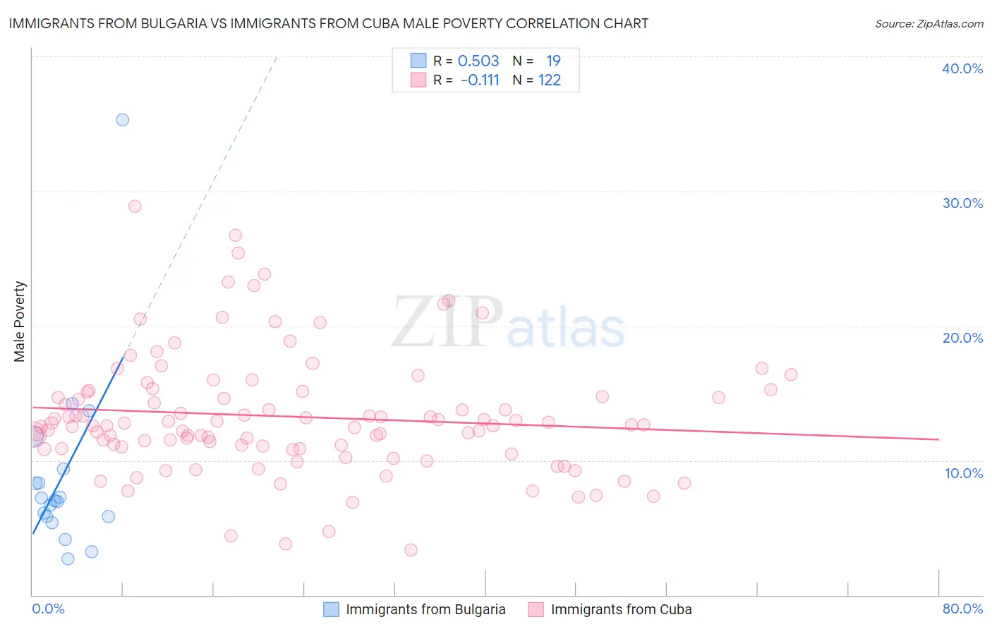 Immigrants from Bulgaria vs Immigrants from Cuba Male Poverty