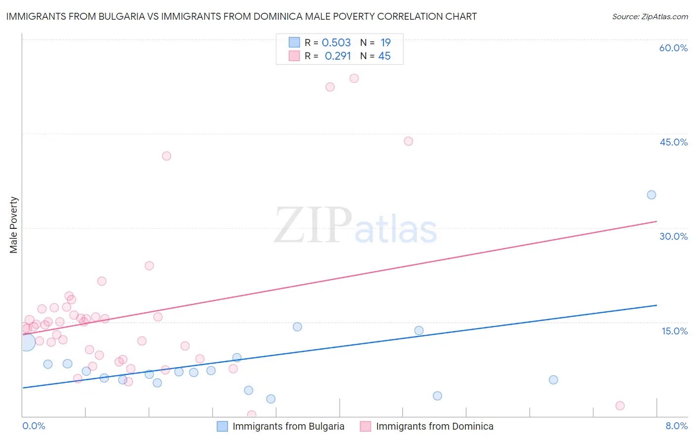 Immigrants from Bulgaria vs Immigrants from Dominica Male Poverty