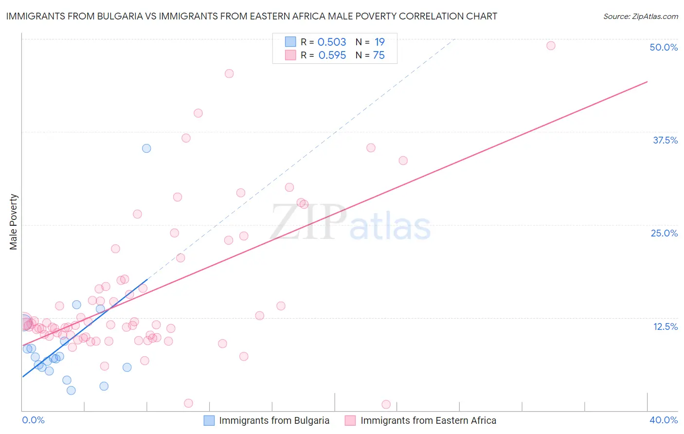 Immigrants from Bulgaria vs Immigrants from Eastern Africa Male Poverty