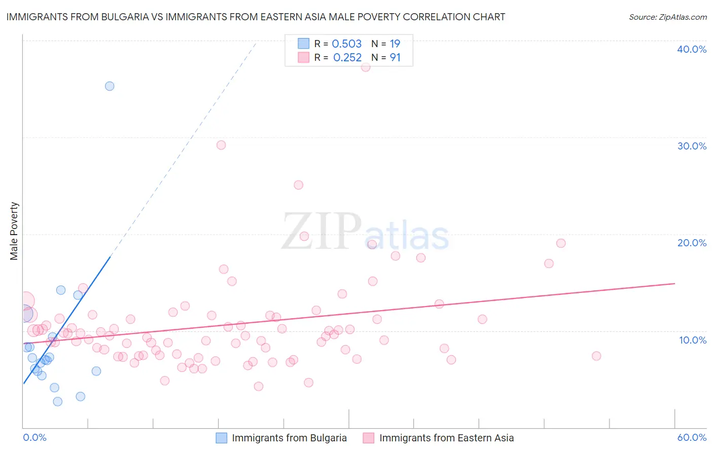 Immigrants from Bulgaria vs Immigrants from Eastern Asia Male Poverty