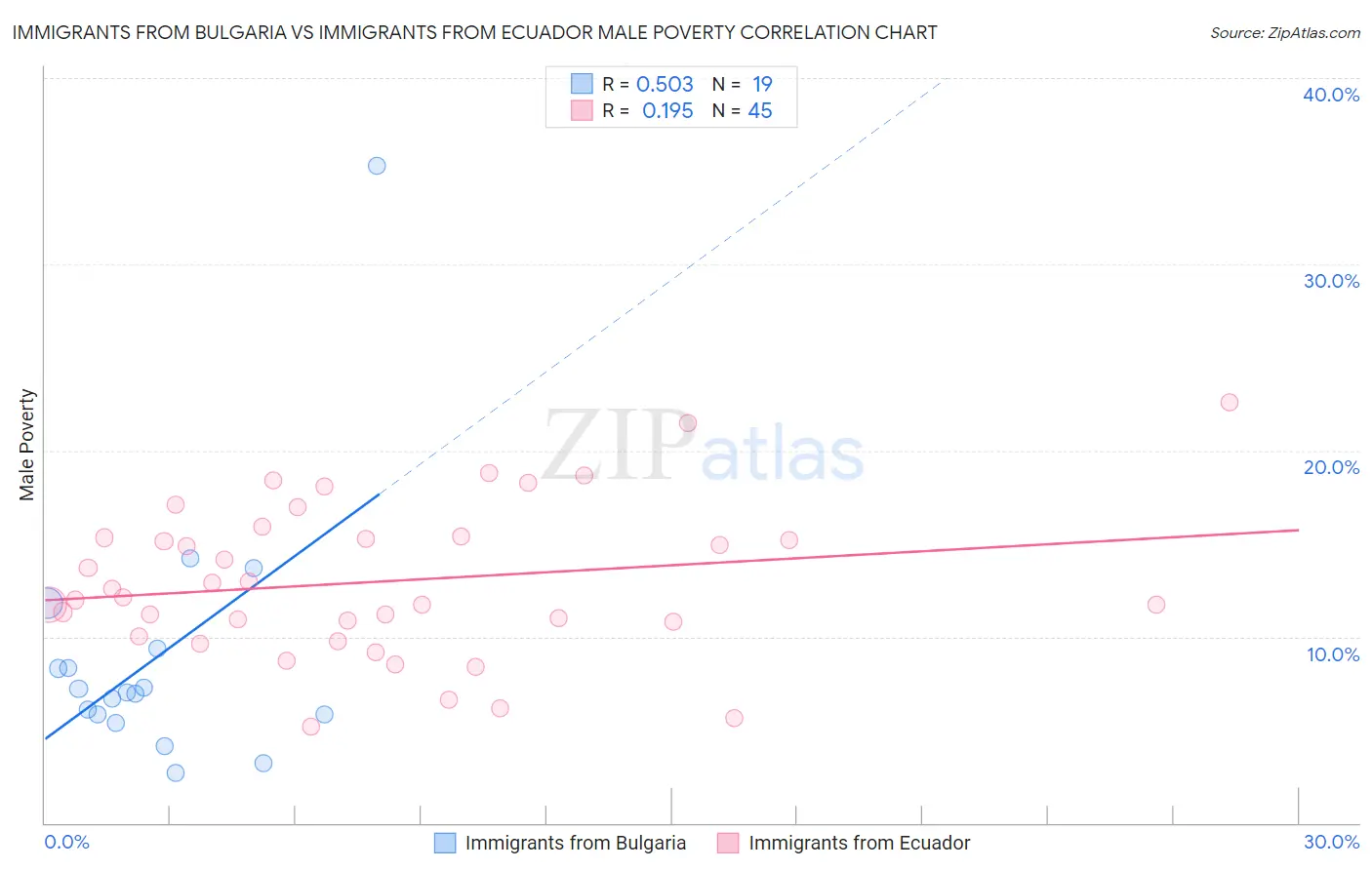 Immigrants from Bulgaria vs Immigrants from Ecuador Male Poverty