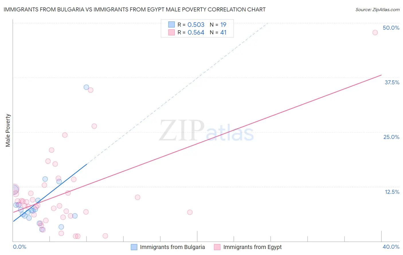 Immigrants from Bulgaria vs Immigrants from Egypt Male Poverty