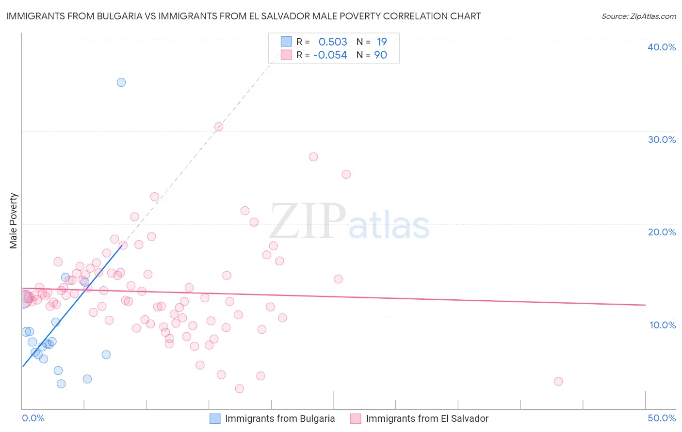 Immigrants from Bulgaria vs Immigrants from El Salvador Male Poverty