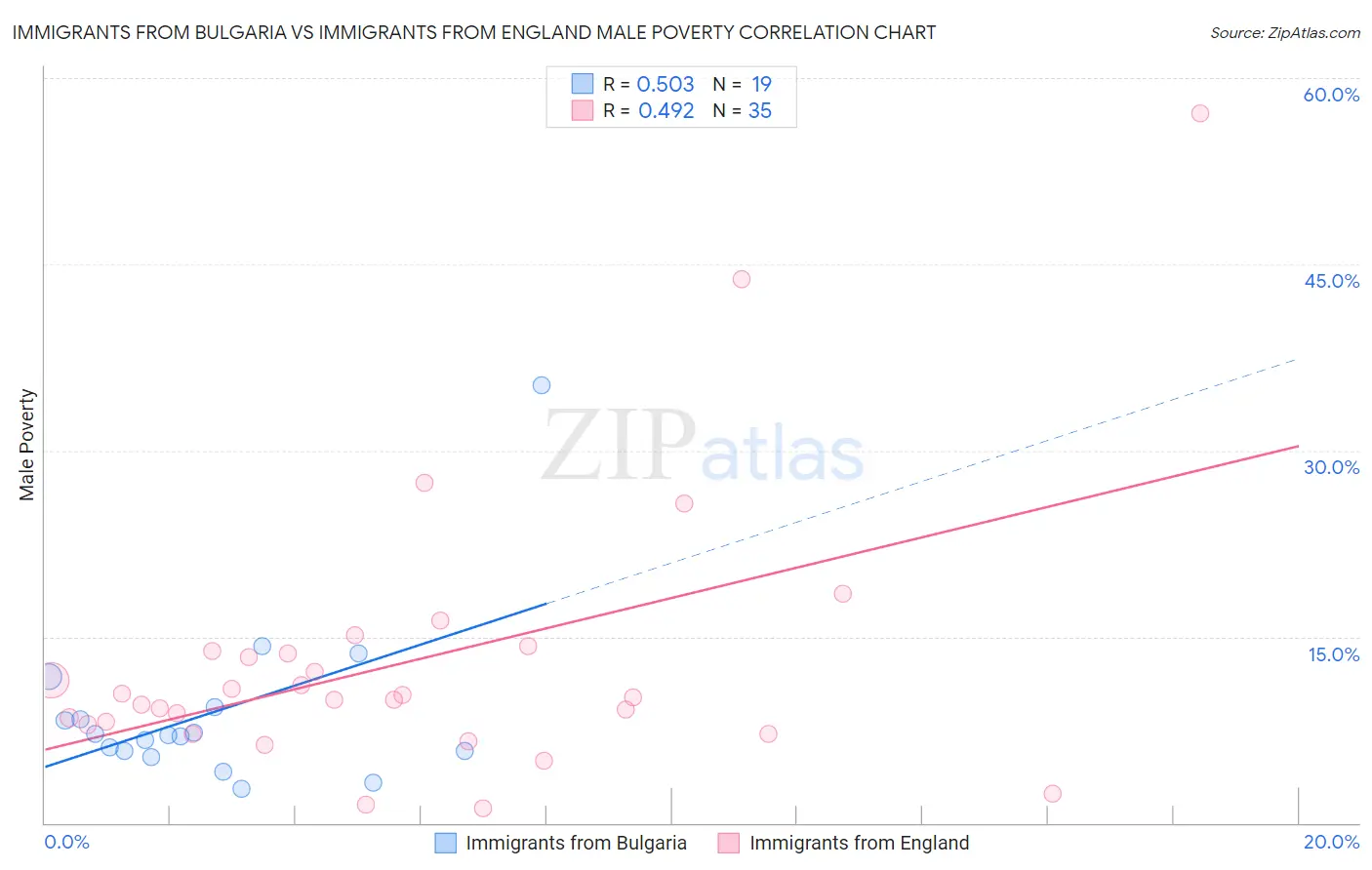 Immigrants from Bulgaria vs Immigrants from England Male Poverty