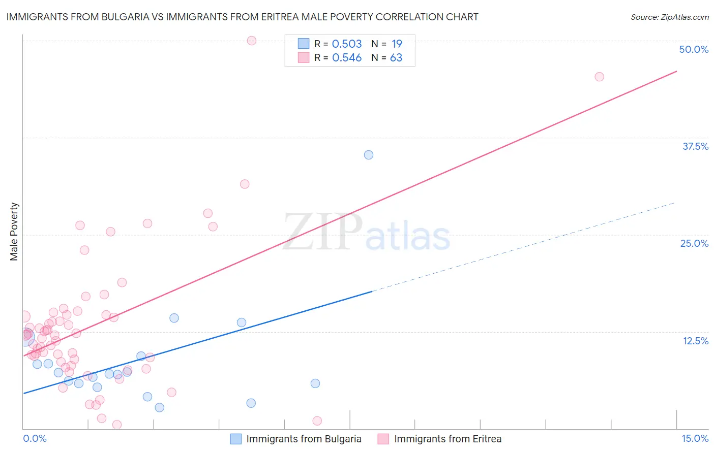 Immigrants from Bulgaria vs Immigrants from Eritrea Male Poverty