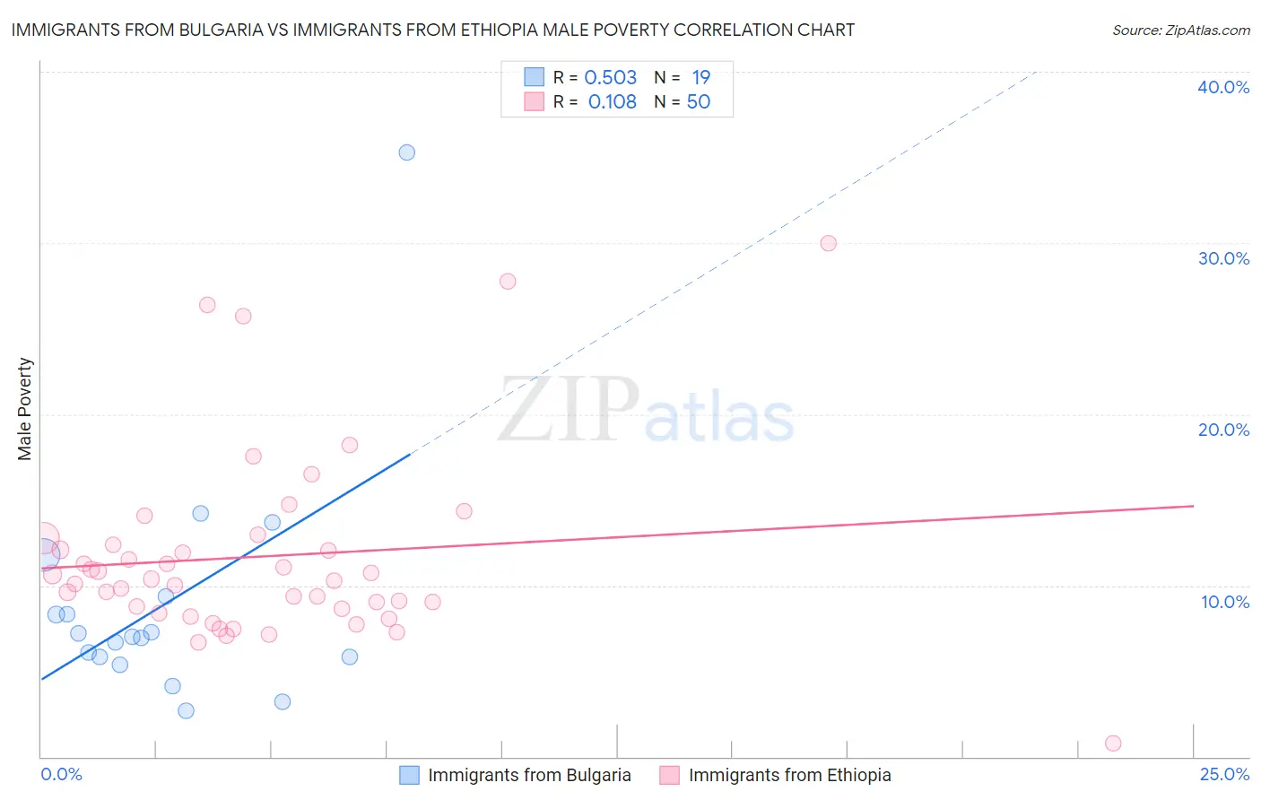 Immigrants from Bulgaria vs Immigrants from Ethiopia Male Poverty