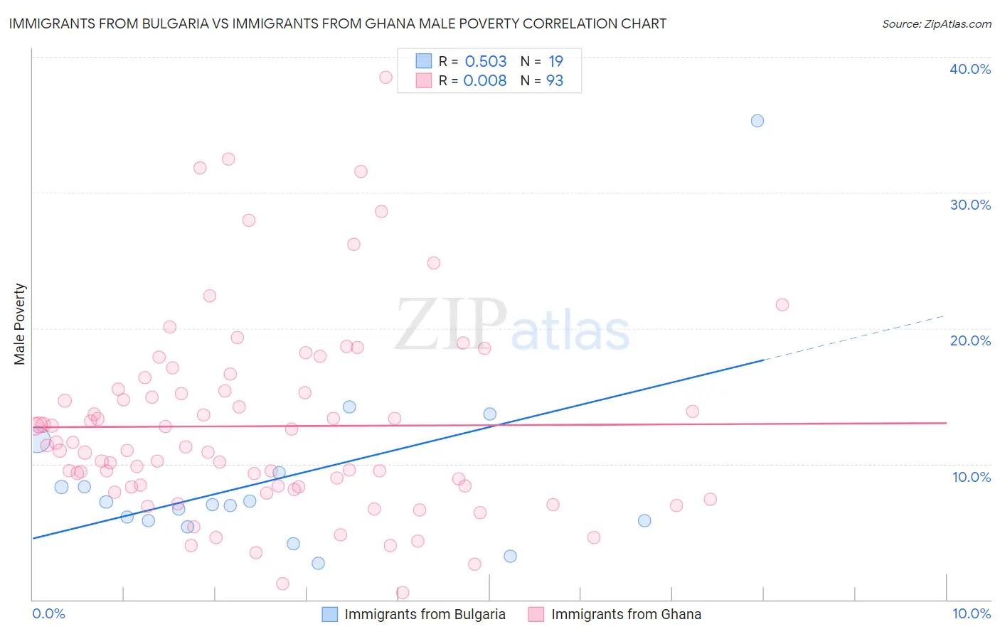 Immigrants from Bulgaria vs Immigrants from Ghana Male Poverty