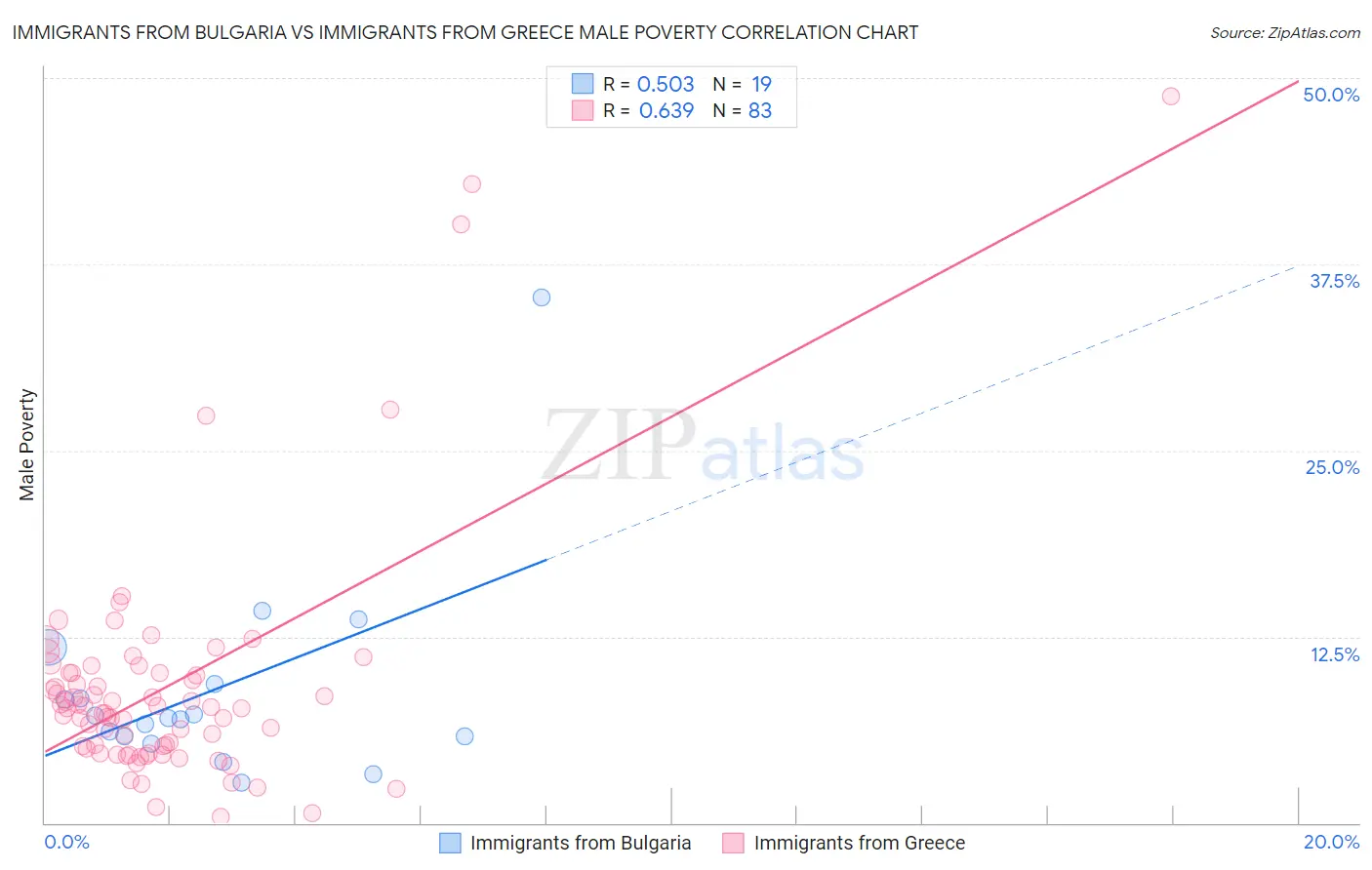 Immigrants from Bulgaria vs Immigrants from Greece Male Poverty