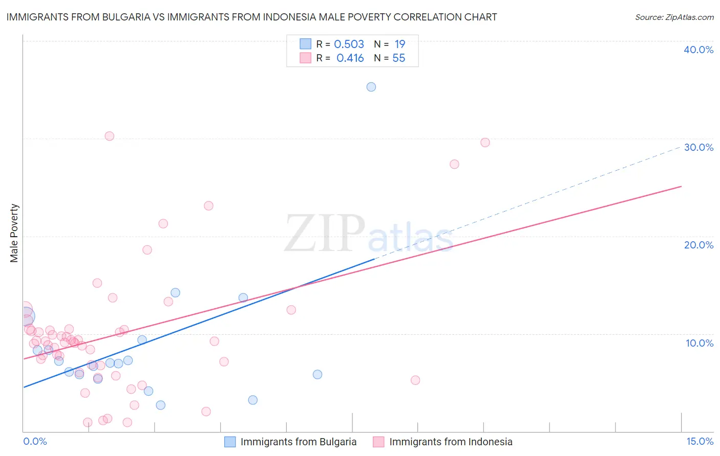 Immigrants from Bulgaria vs Immigrants from Indonesia Male Poverty