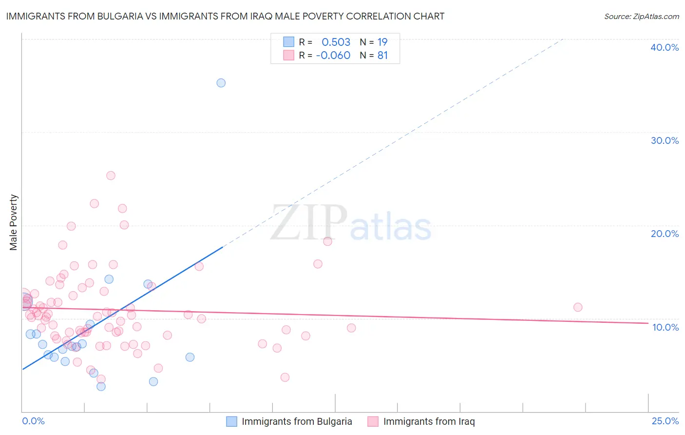 Immigrants from Bulgaria vs Immigrants from Iraq Male Poverty