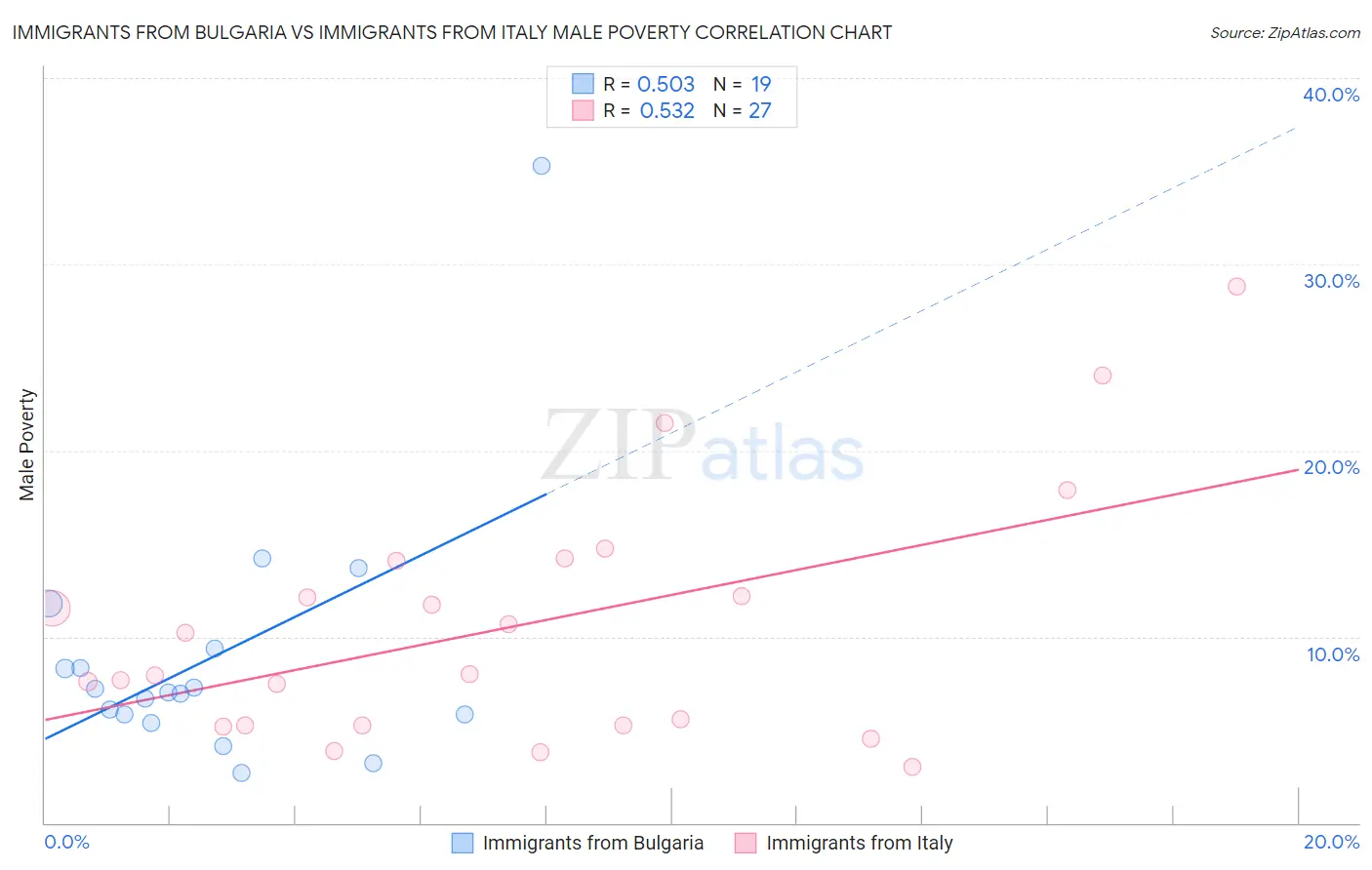 Immigrants from Bulgaria vs Immigrants from Italy Male Poverty