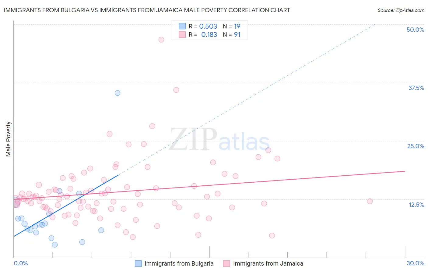 Immigrants from Bulgaria vs Immigrants from Jamaica Male Poverty