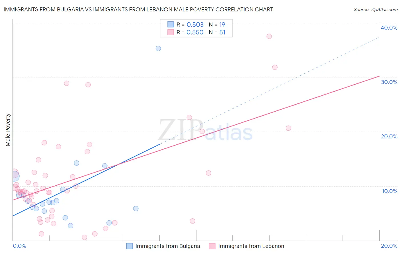 Immigrants from Bulgaria vs Immigrants from Lebanon Male Poverty