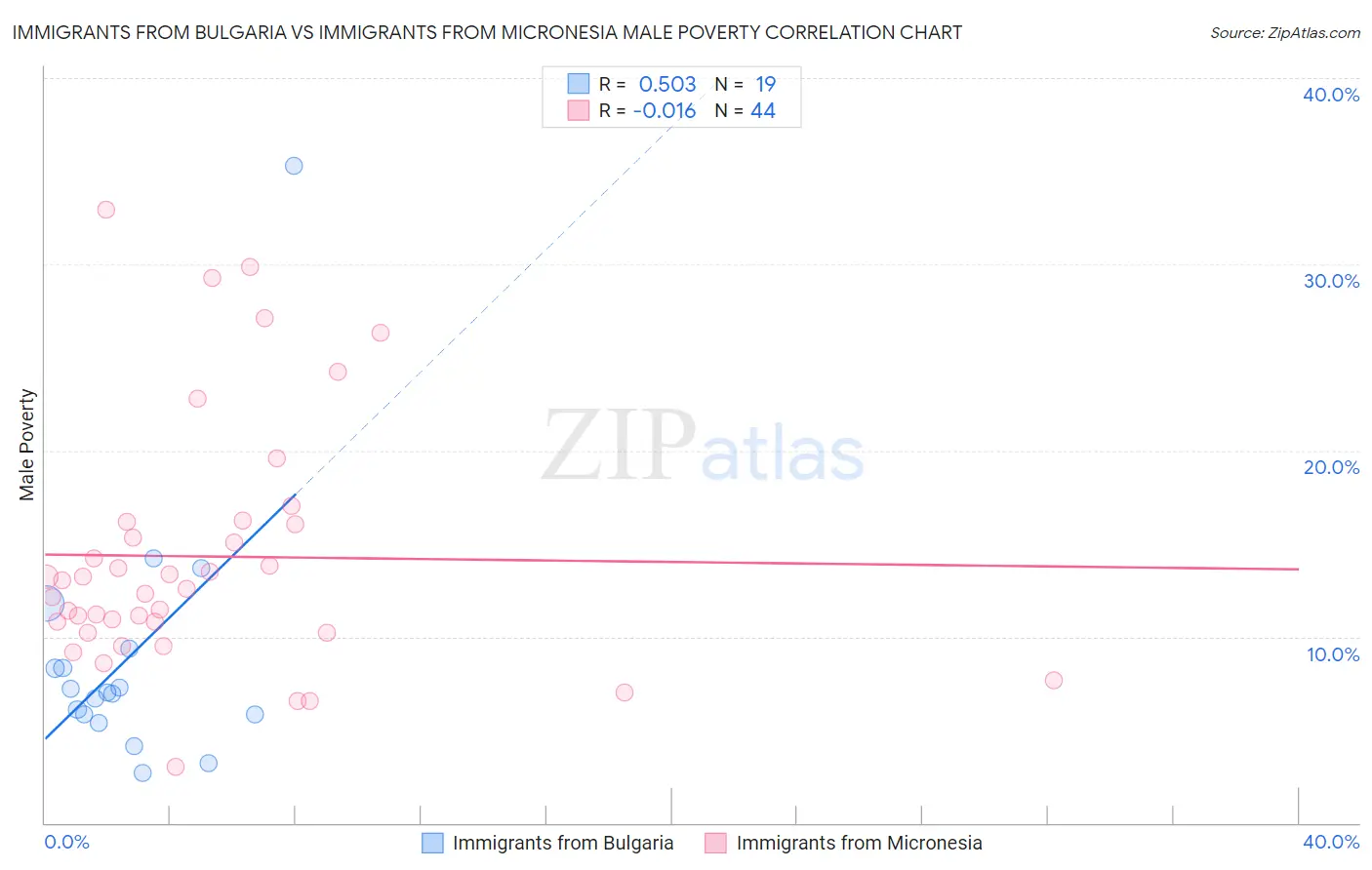 Immigrants from Bulgaria vs Immigrants from Micronesia Male Poverty