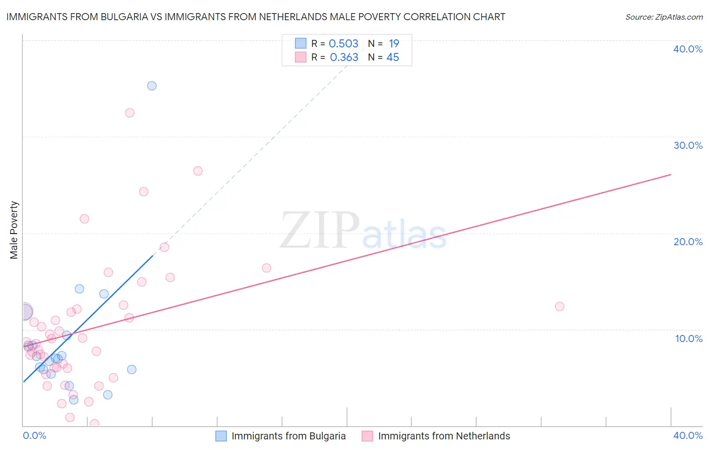 Immigrants from Bulgaria vs Immigrants from Netherlands Male Poverty