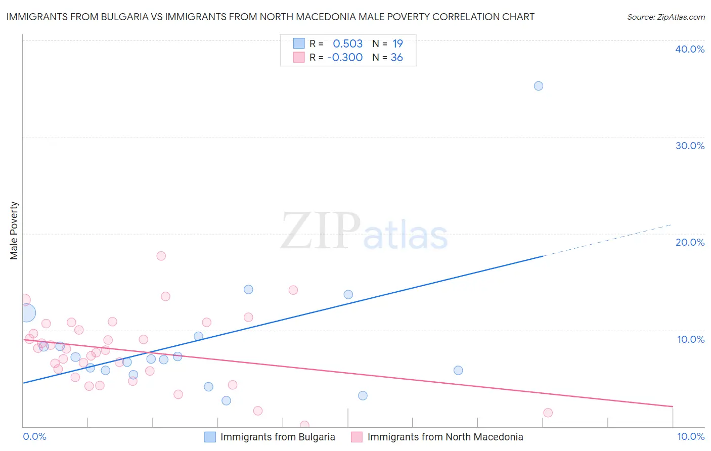 Immigrants from Bulgaria vs Immigrants from North Macedonia Male Poverty