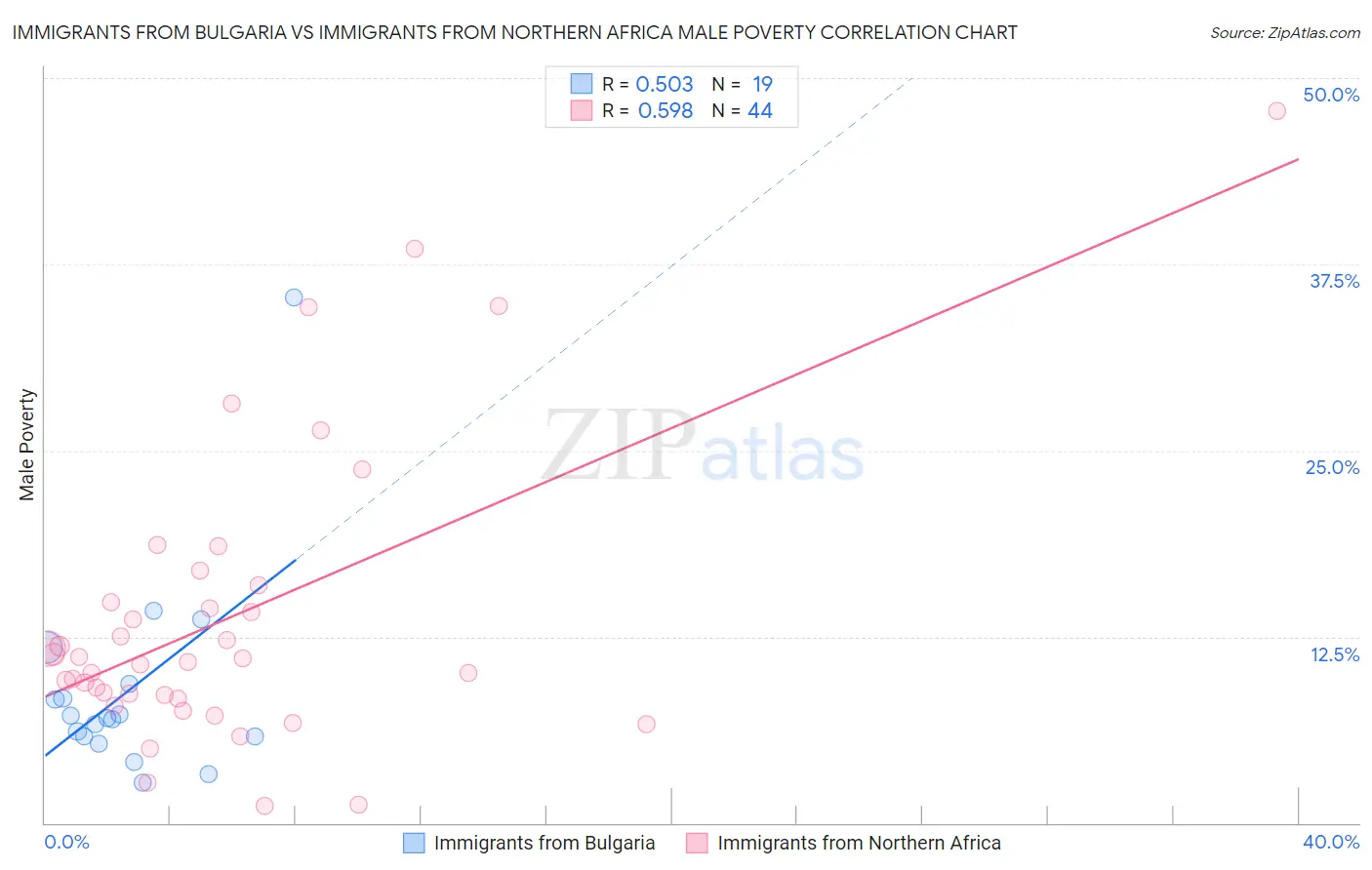Immigrants from Bulgaria vs Immigrants from Northern Africa Male Poverty