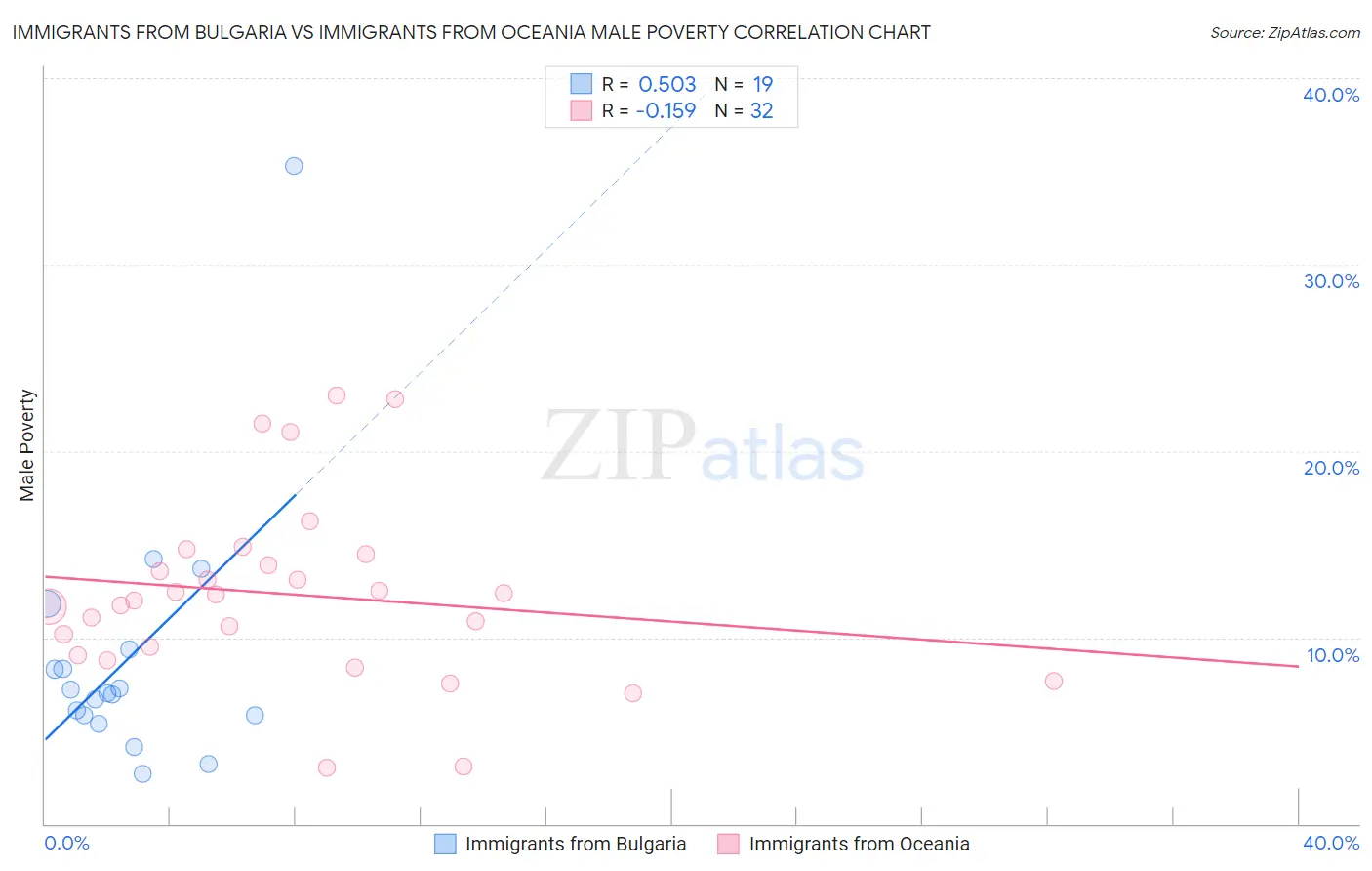 Immigrants from Bulgaria vs Immigrants from Oceania Male Poverty