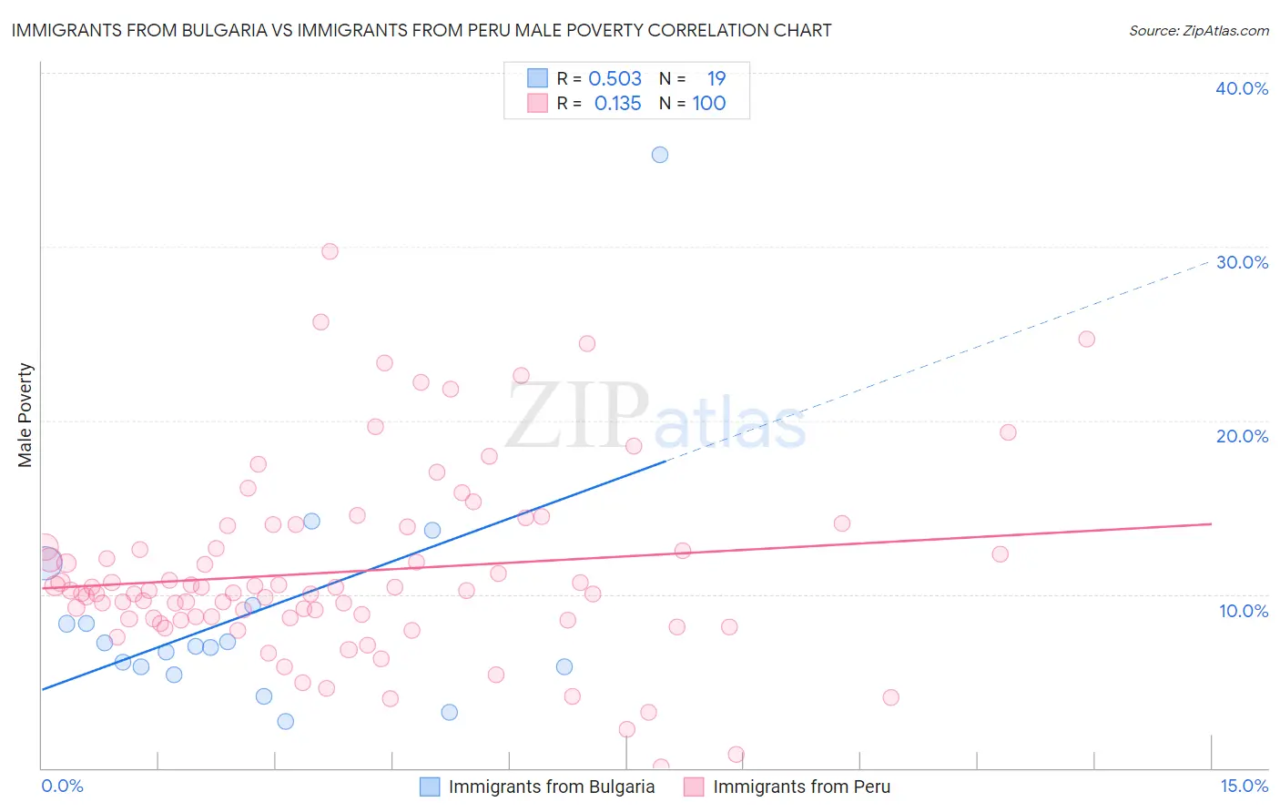 Immigrants from Bulgaria vs Immigrants from Peru Male Poverty