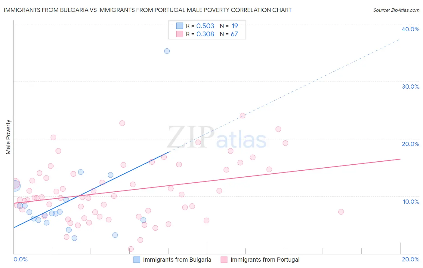 Immigrants from Bulgaria vs Immigrants from Portugal Male Poverty