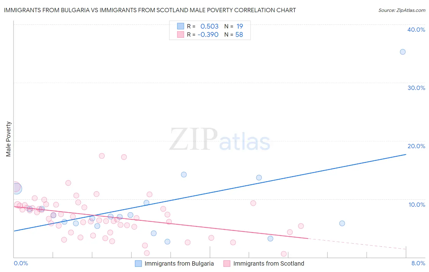 Immigrants from Bulgaria vs Immigrants from Scotland Male Poverty