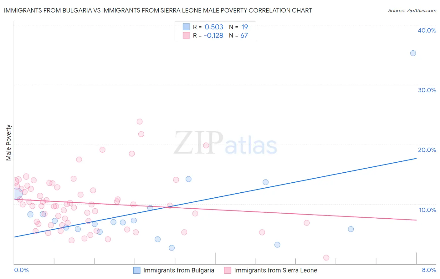 Immigrants from Bulgaria vs Immigrants from Sierra Leone Male Poverty