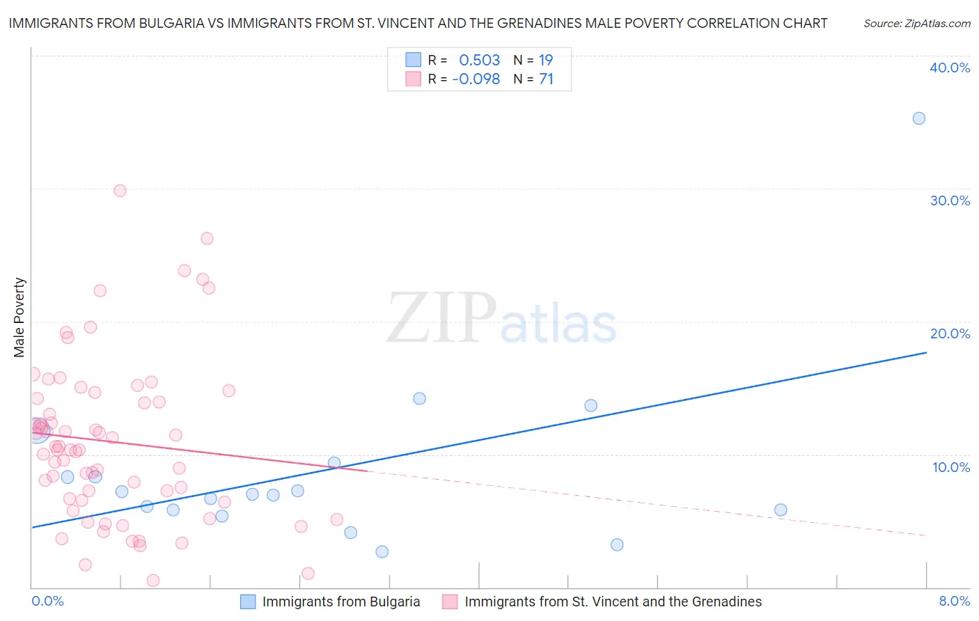 Immigrants from Bulgaria vs Immigrants from St. Vincent and the Grenadines Male Poverty
