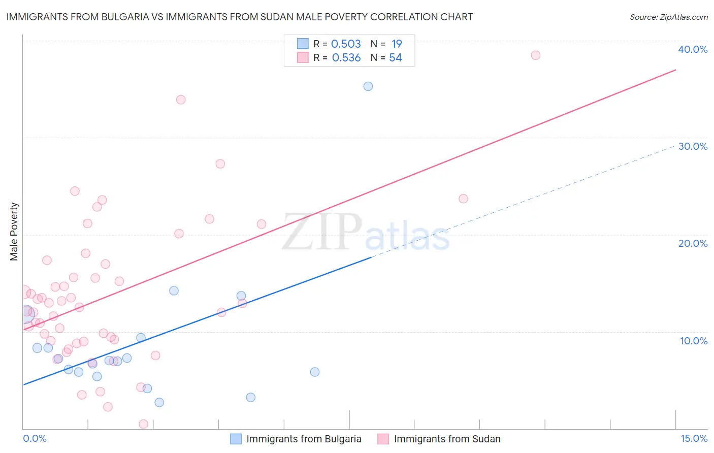Immigrants from Bulgaria vs Immigrants from Sudan Male Poverty