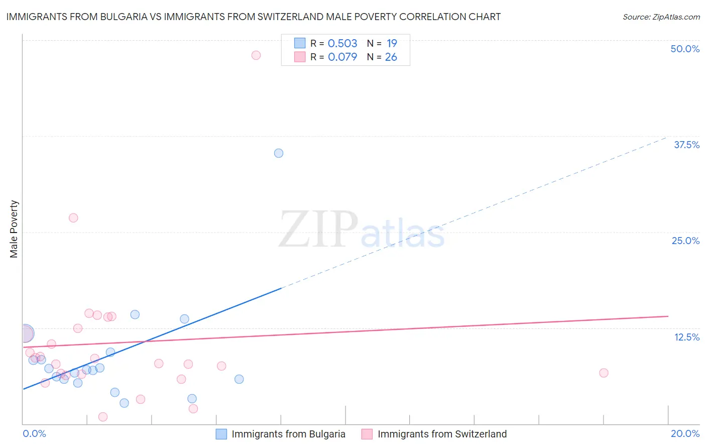Immigrants from Bulgaria vs Immigrants from Switzerland Male Poverty