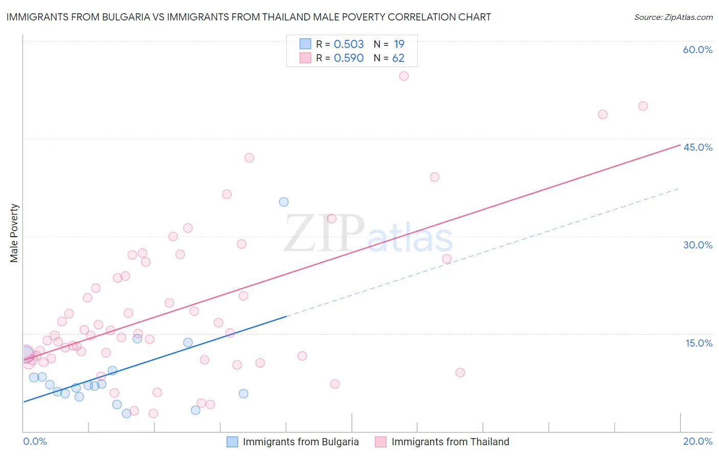 Immigrants from Bulgaria vs Immigrants from Thailand Male Poverty