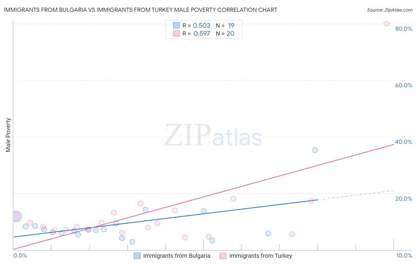 Immigrants from Bulgaria vs Immigrants from Turkey Male Poverty
