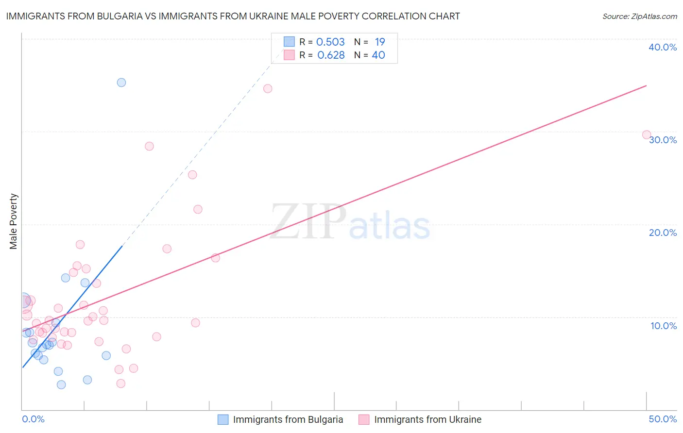 Immigrants from Bulgaria vs Immigrants from Ukraine Male Poverty
