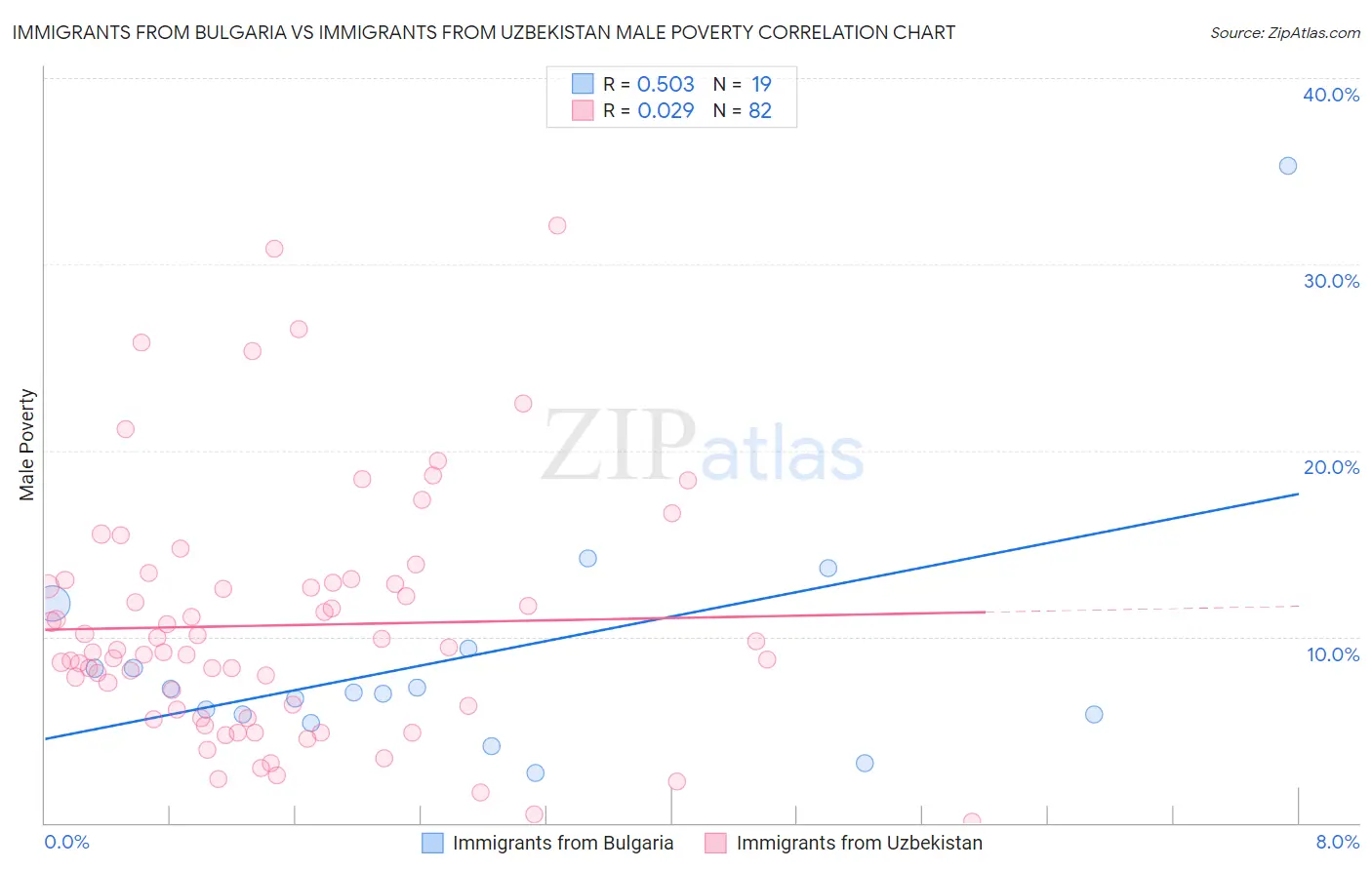 Immigrants from Bulgaria vs Immigrants from Uzbekistan Male Poverty