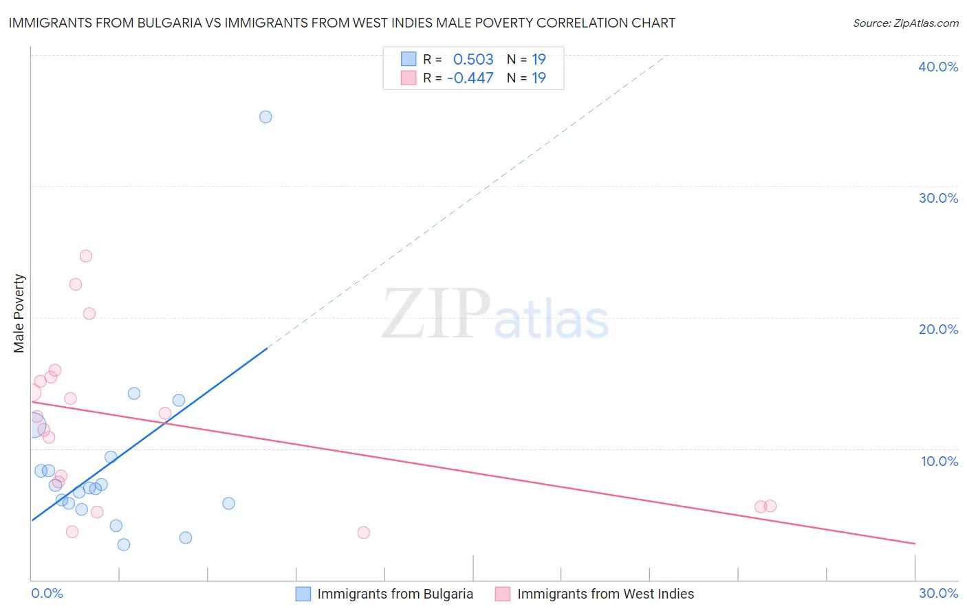 Immigrants from Bulgaria vs Immigrants from West Indies Male Poverty