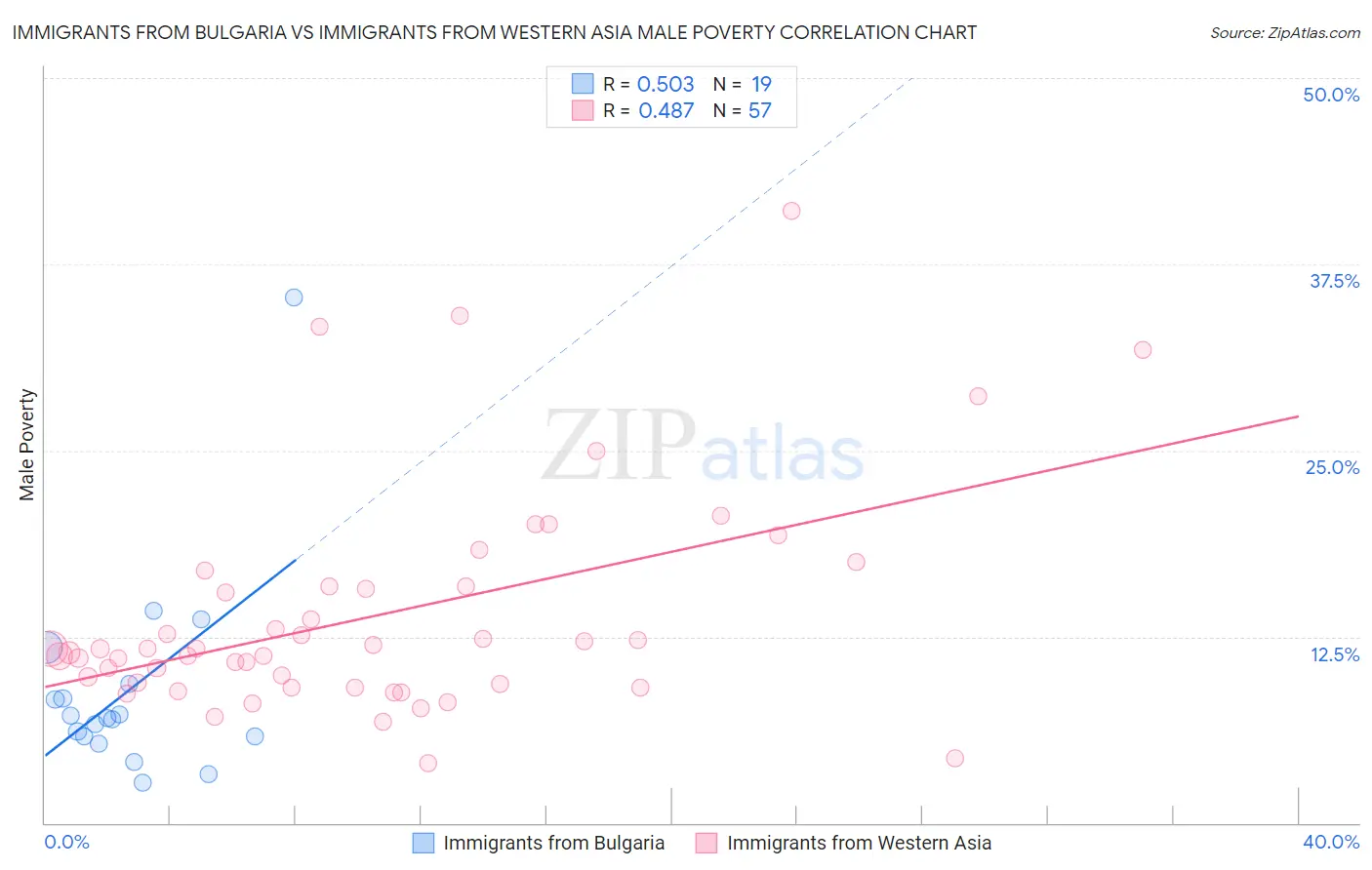Immigrants from Bulgaria vs Immigrants from Western Asia Male Poverty