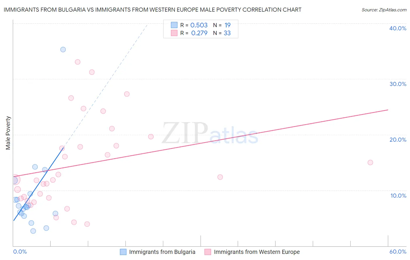 Immigrants from Bulgaria vs Immigrants from Western Europe Male Poverty