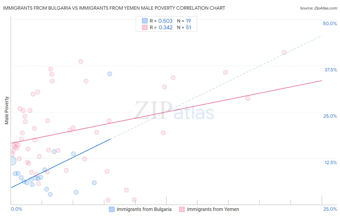 Immigrants from Bulgaria vs Immigrants from Yemen Male Poverty