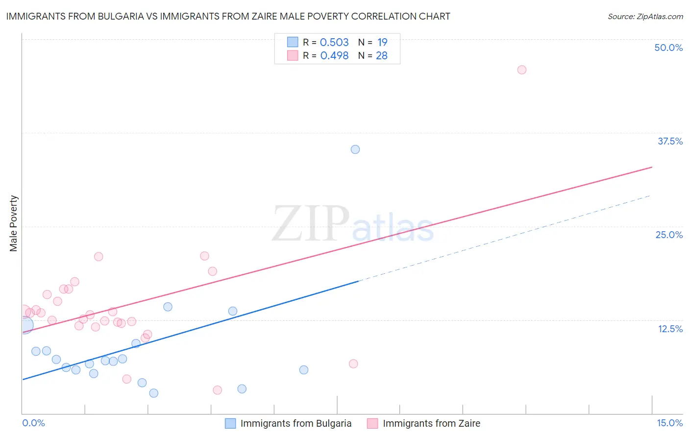 Immigrants from Bulgaria vs Immigrants from Zaire Male Poverty