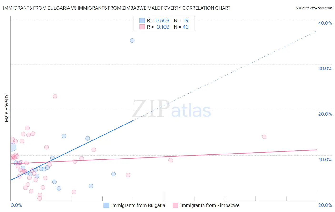 Immigrants from Bulgaria vs Immigrants from Zimbabwe Male Poverty