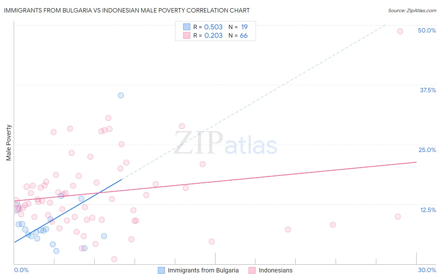 Immigrants from Bulgaria vs Indonesian Male Poverty