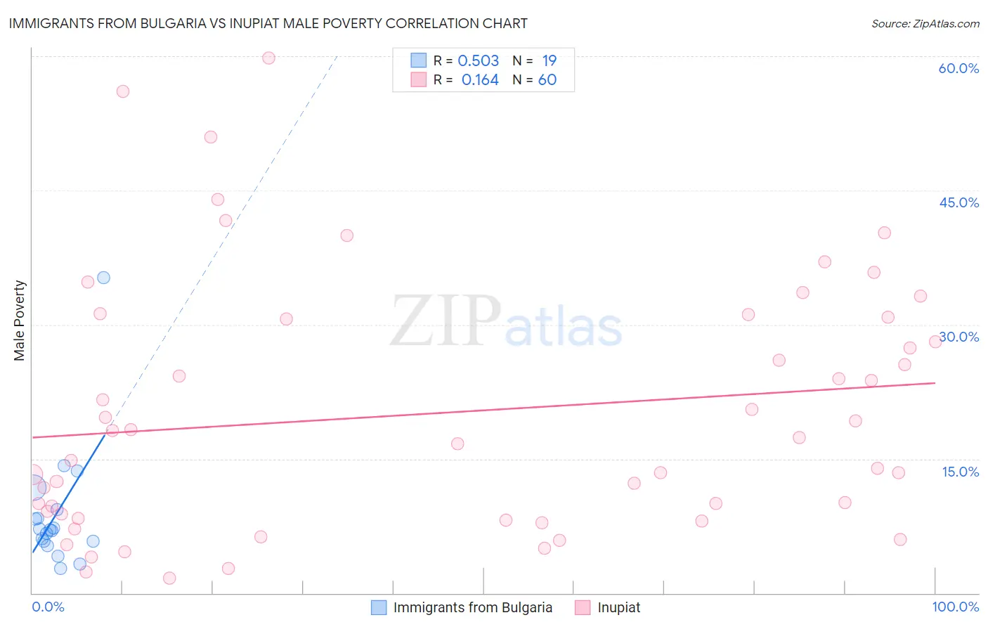 Immigrants from Bulgaria vs Inupiat Male Poverty