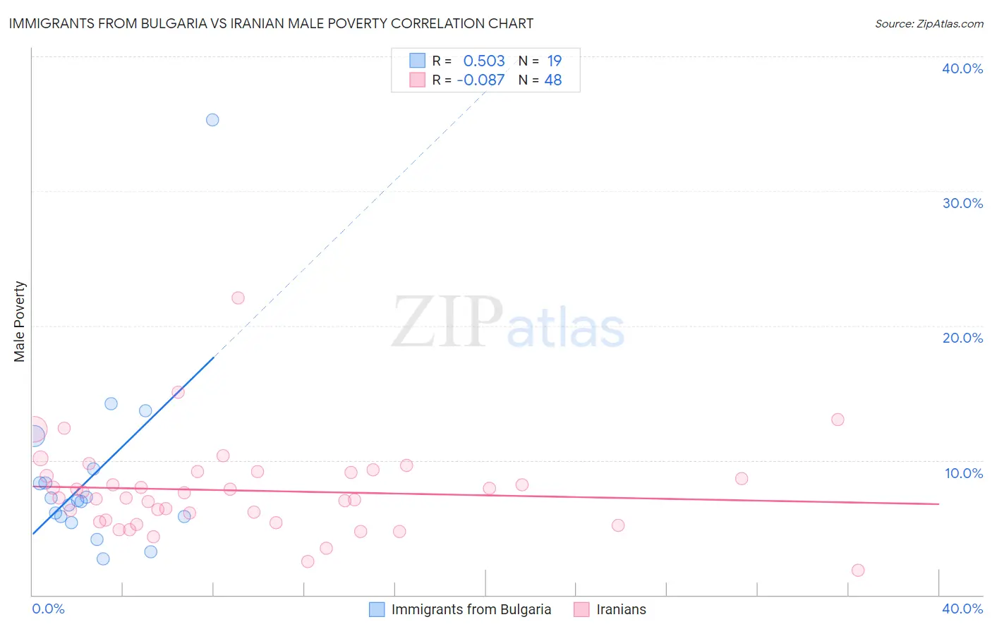 Immigrants from Bulgaria vs Iranian Male Poverty