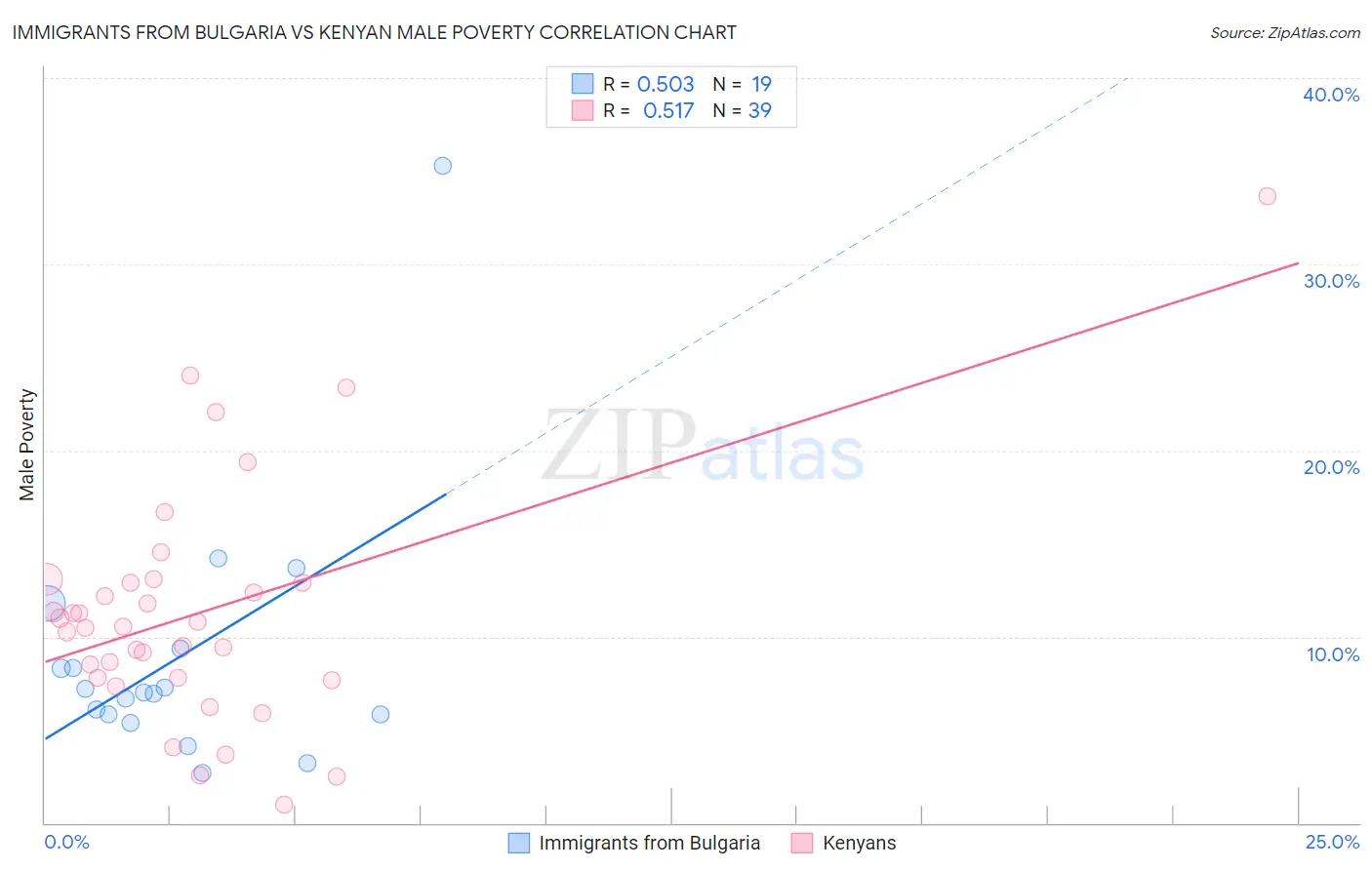 Immigrants from Bulgaria vs Kenyan Male Poverty